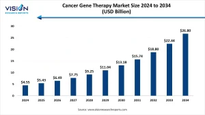Cancer Gene Therapy Market Size 2025 to 2034