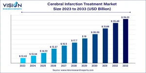 Cerebral Infarction Treatment Market Size 2025 to 2034