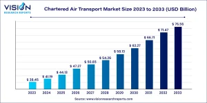 Chartered Air Transport Market Size  2025 to 2034