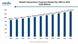 Diabetic Ketoacidosis Treatment Market Size 2025 to 2034