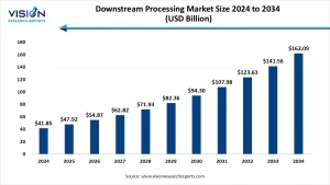 Downstream Processing Market Size 2025 to 2034