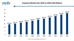 Dupixent Market Size 2025 to 2034