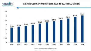 Electric Golf Cart Market Size 2025 to 2034