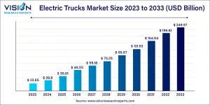Electric Trucks Market Size 2025 to 2034