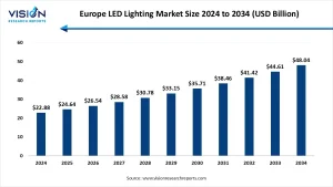 Europe LED Lighting Market Size 2025 to 2034