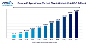 Europe Polyurethane Market Size 2025 to 2034