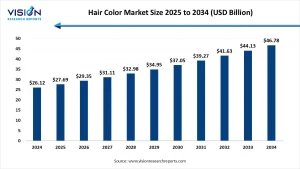 Hair Color Market Size 2025 to 2034
