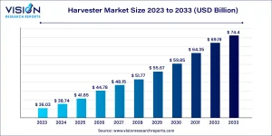 Harvester Market Size  2025 to 2034