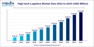 High-tech Logistics Market Size 2025 to 2034