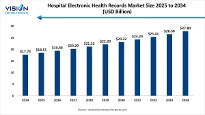 Hospital Electronic Health Records Market Size 2025 to 2034