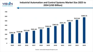 Industrial Automation and Control Market Size 2025 to 2034