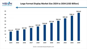 Large Molecule Bioanalytical Market Size 2025 to 2034