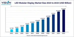 LED Modular Display Market Size 2025 to 2034