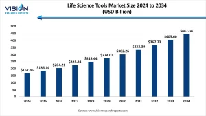 Life Science Tools Market Size 2025 to 2034