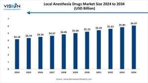 Local Anesthesia Drugs Market Size 2025 to 2034
