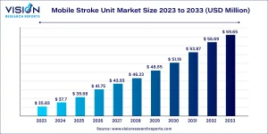 Mobile Stroke Unit Market
