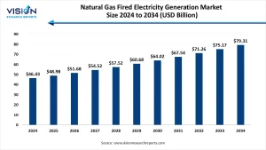 Natural Gas Fired Electricity Generation Market Size 2025 to 2034 