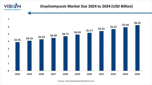 Onychomycosis Market Size 2025 to 2034