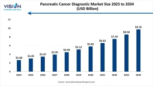 Pancreatic Cancer Diagnostic Market Size 2025 to 2034