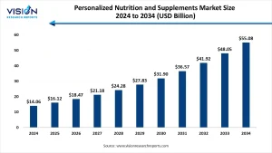 Personalized Nutrition and Supplements Market Size 2025 to 2034