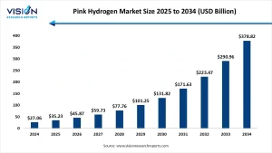 Pink Hydrogen Market Size 2025 to 2034