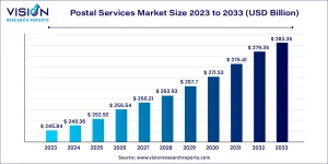 Postal Services Market Size 2025 to 2034