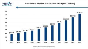 Proteomics Market Size 2025 to 2034