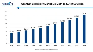 Quantum Dot Display Market Size 2025 to 2034