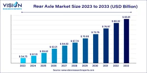 Rear Axle Market Size 2025 to 2034