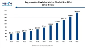 Regenerative Medicine Market Size 2025 to 2034