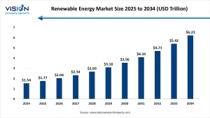 Renewable Energy Market Size 2025 to 2034