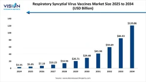 Respiratory Syncytial Virus Vaccines Marke Size 2025 to 2034