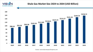 Shale Gas Market Size 2025 to 2034