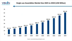 Single-Use Assemblies Market Size 2025 to 2034