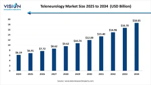 Teleneurology Market Size 2025 to 2034