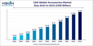 UAE Mobile Accessories Market Size 2025 to 2034