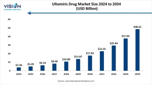 Ultomiris Drug Market Size 2025 to 2034