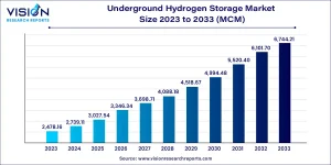 Underground Hydrogen Storage Market Size 2025 to 2034