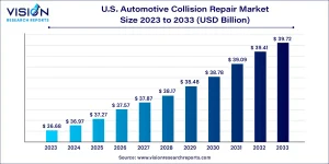 U.S. Automotive Collision Repair Market Size 2025 to 2034