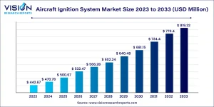 Aircraft Ignition System Market