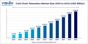 Cold Chain Telematics Market