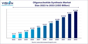 oligonucleotide synthesis market 