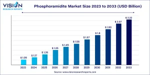 Phosphoramidite Market