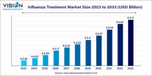 Influenza Treatment Market