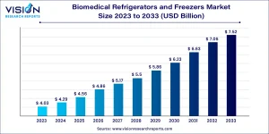 biomedical refrigerators and freezers market