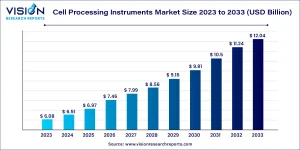 cell processing instruments market