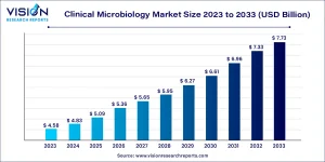 clinical microbiology market