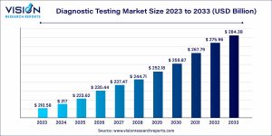 diagnostic testing market