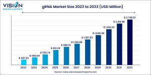 gRNA Market