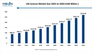 life science market